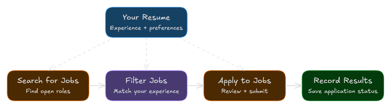 Python job application workflow: find positions, filter jobs against a resume, apply to jobs, and record results