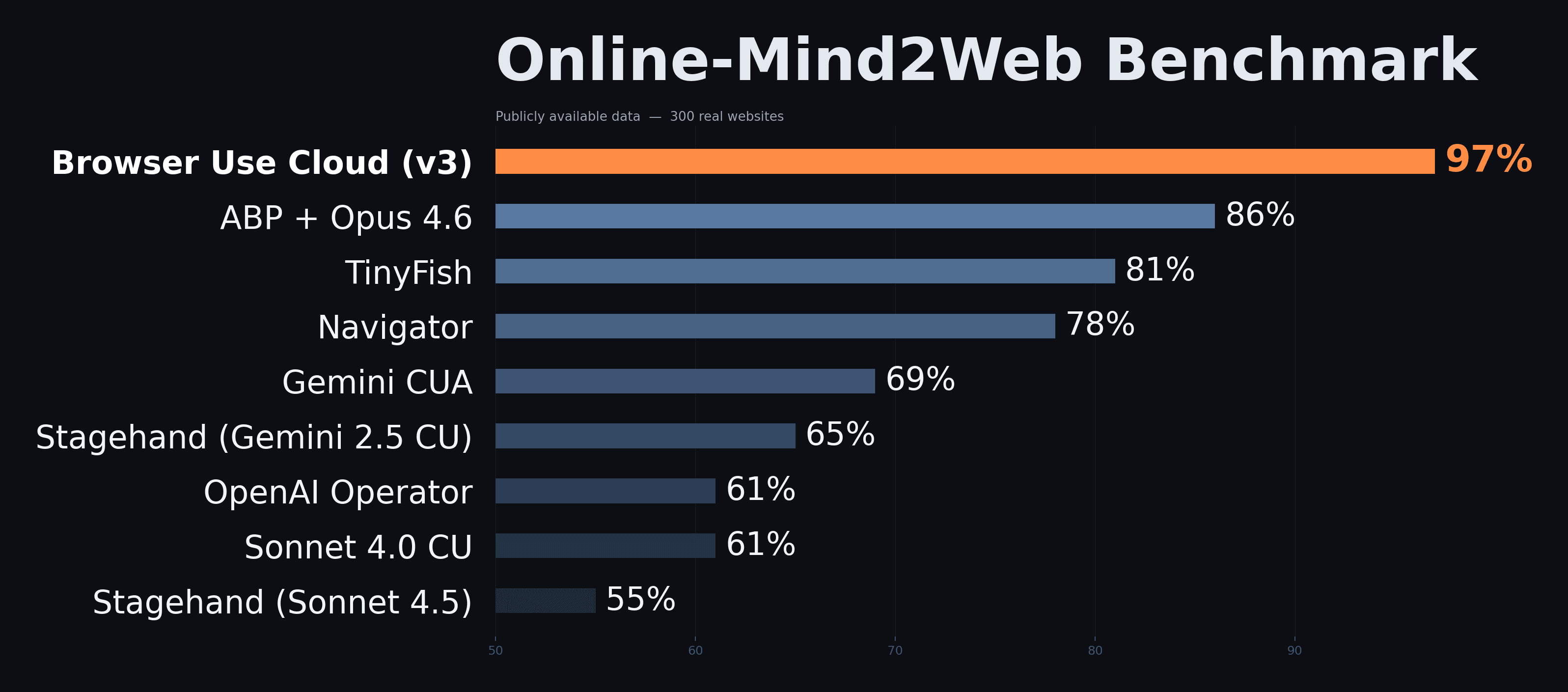 Online Mind2Web AI browser automation benchmark showing Browser Use outperforming other providers