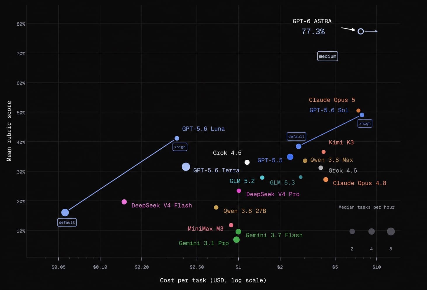 BU Bench V2: mean rubric score by model against cost per task on a log scale. GPT-6 Astra 77.3%; Claude Opus 5 and GPT-5.6 Sol about 50%; GPT-5.6 Luna about 40%.