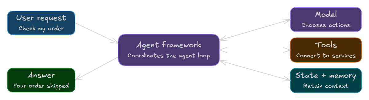 Agent Framework Overview
