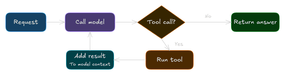 Agent Loop
