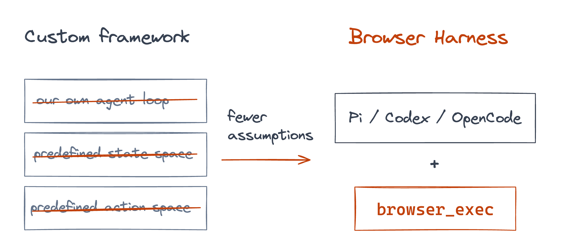 Our own agent loop, predefined state space and predefined action space are crossed out. Browser Harness combines Pi, Codex or OpenCode with browser_exec.