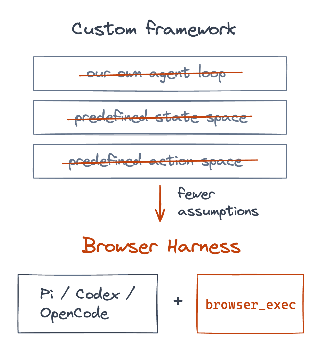 Our own agent loop, predefined state space and predefined action space are crossed out. Browser Harness combines Pi, Codex or OpenCode with browser_exec.