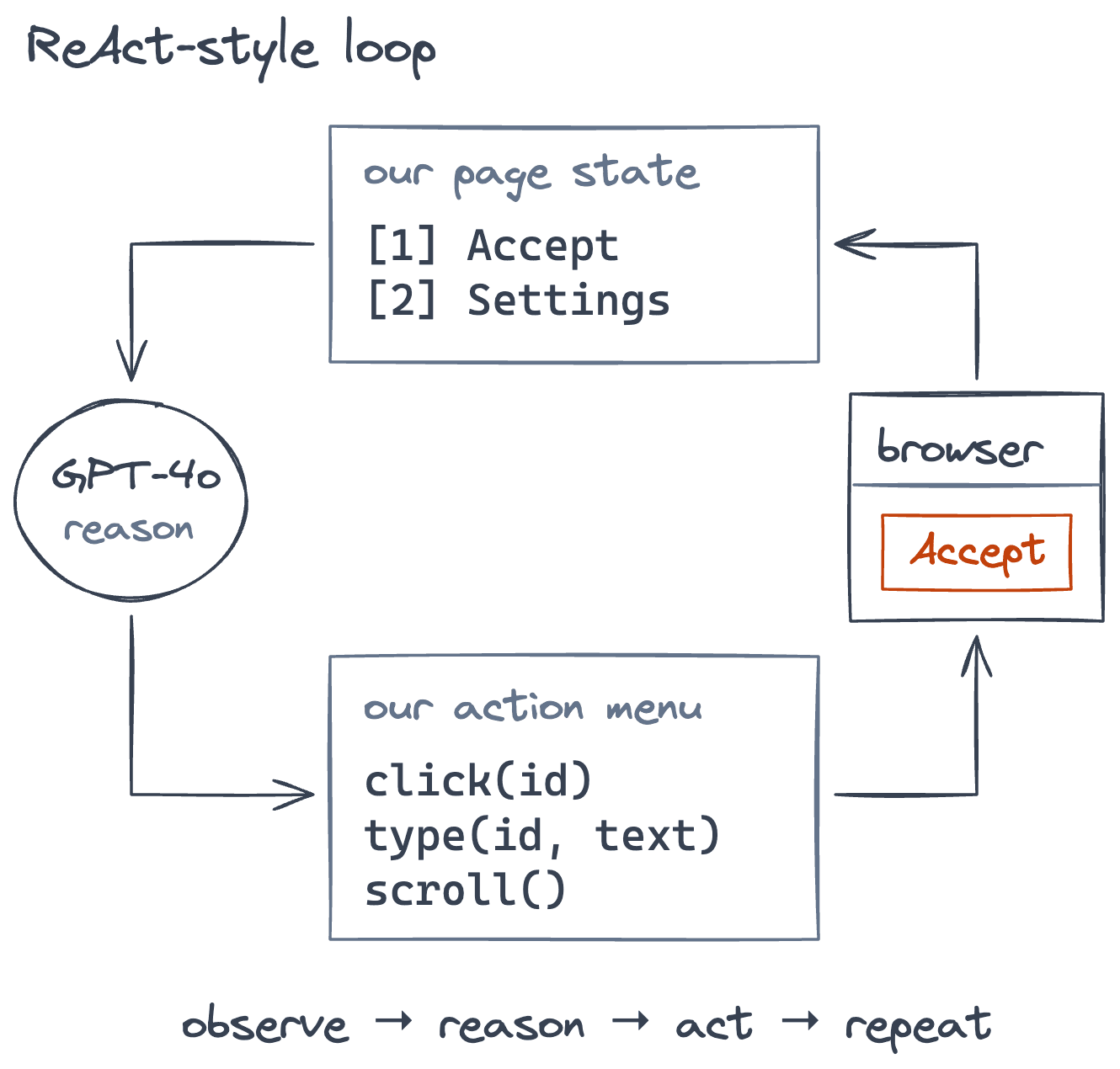 Our early ReAct-style loop: the browser becomes our page state, GPT-4o reasons, then selects click, type, or scroll from our fixed action menu. The browser returns the next observation.