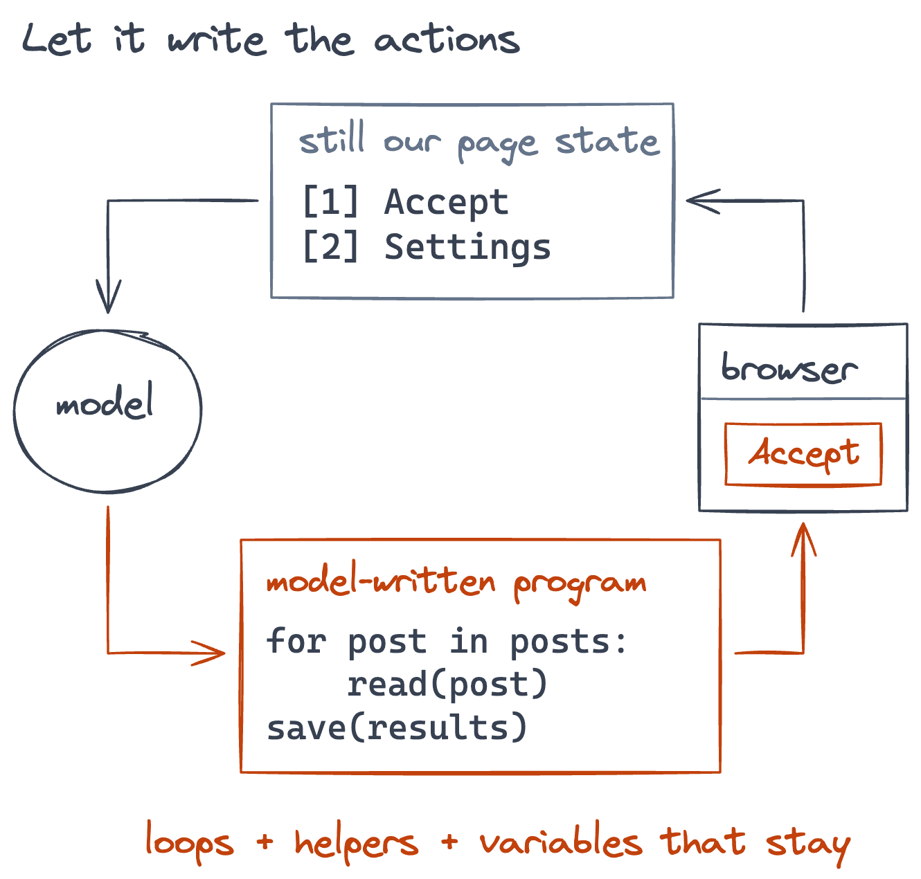 The same loop, but the action menu is replaced by a model-written program with a for loop. Our predefined page state remains. Variables and helpers persist between calls.