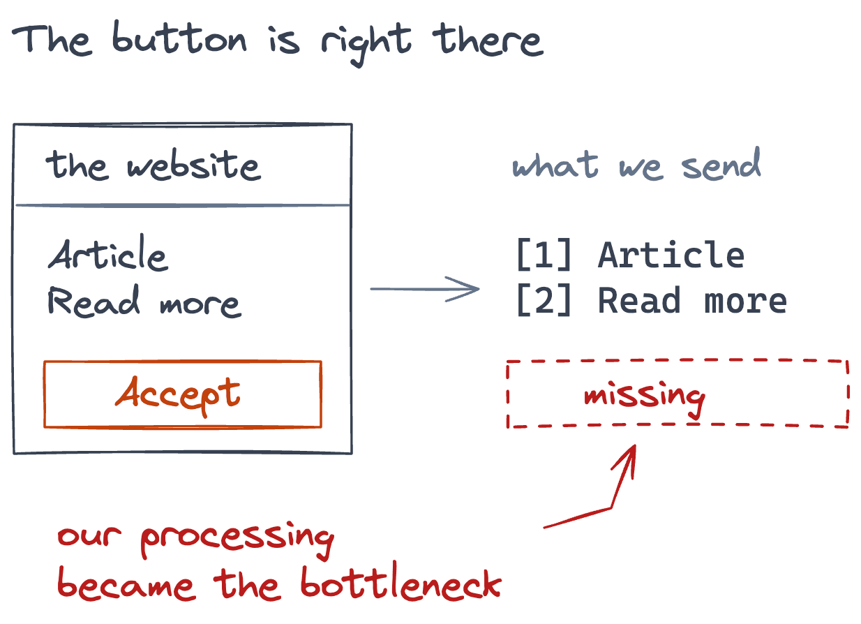 The website shows an Accept button, but our extracted state lists only Article and Read more. The missing button shows how our processing became the bottleneck.