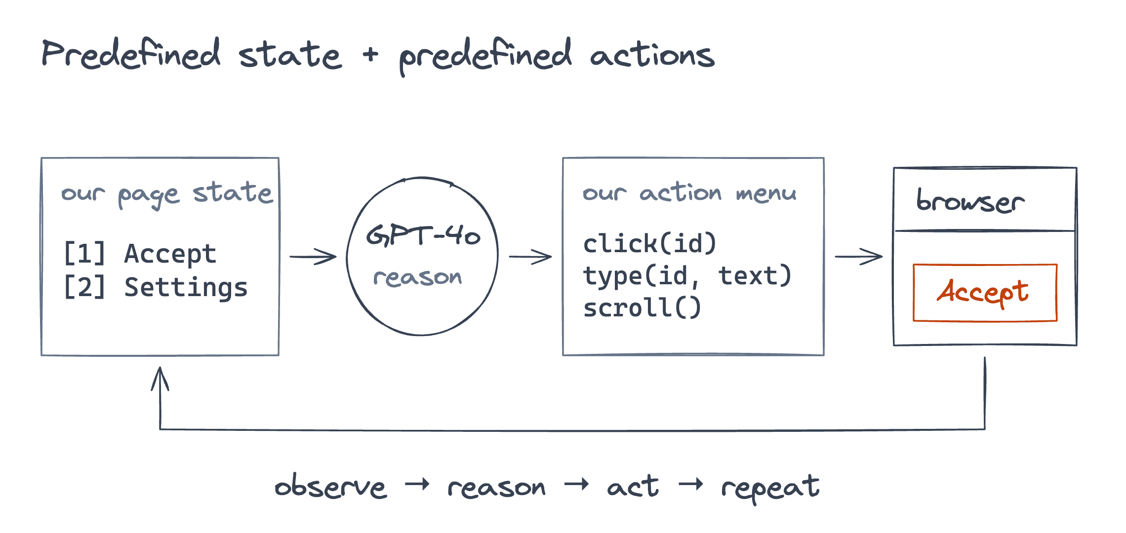 Our early ReAct-style loop: the browser becomes our page state, GPT-4o reasons, then selects click, type, or scroll from our fixed action menu. The browser returns the next observation.
