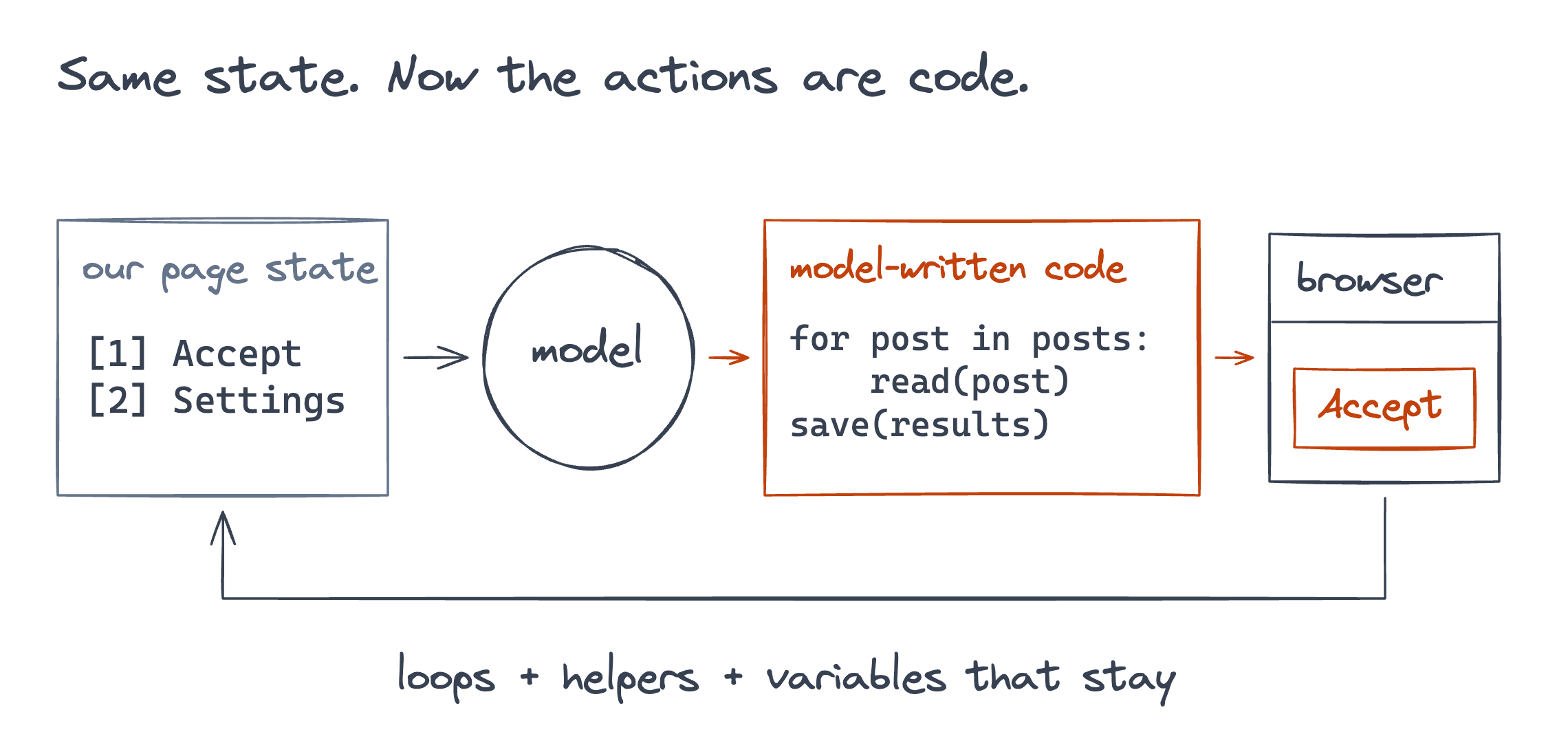 The same loop, but the action menu is replaced by a model-written program with a for loop. Our predefined page state remains. Variables and helpers persist between calls.