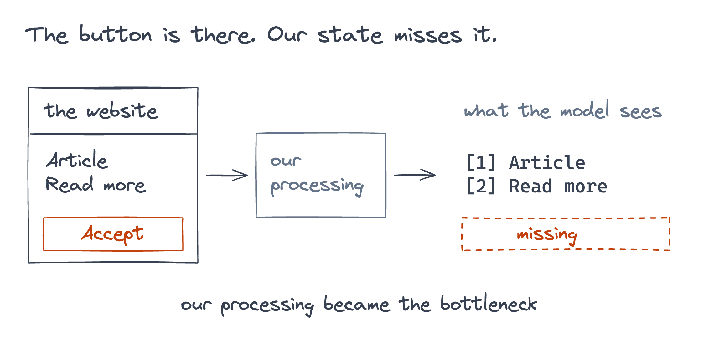 The website shows an Accept button, but our extracted state lists only Article and Read more. The missing button shows how our processing became the bottleneck.