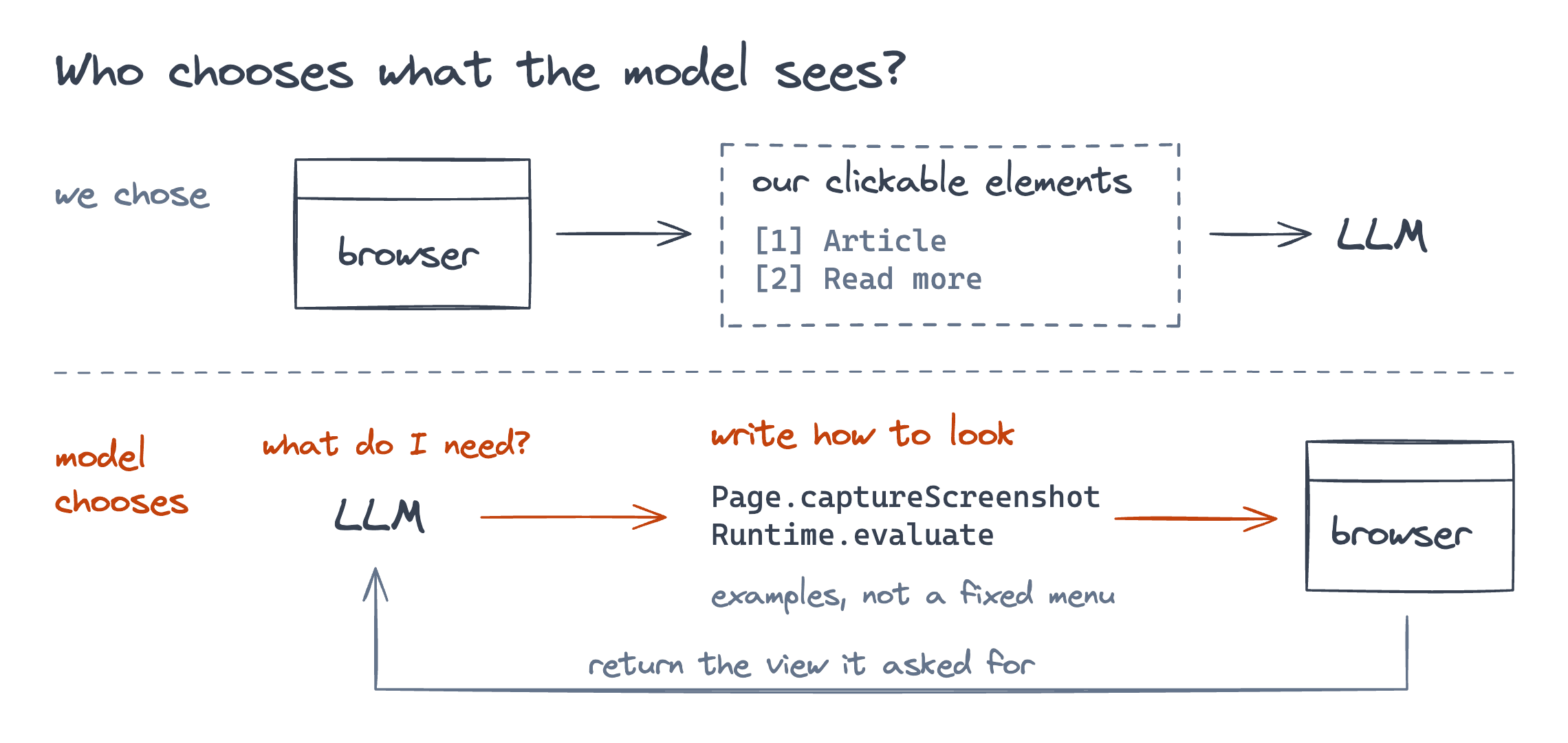Before, our extraction layer sent the model a fixed list of clickable elements. Now the model chooses its observations through CDP commands, and the browser returns the view it asked for.