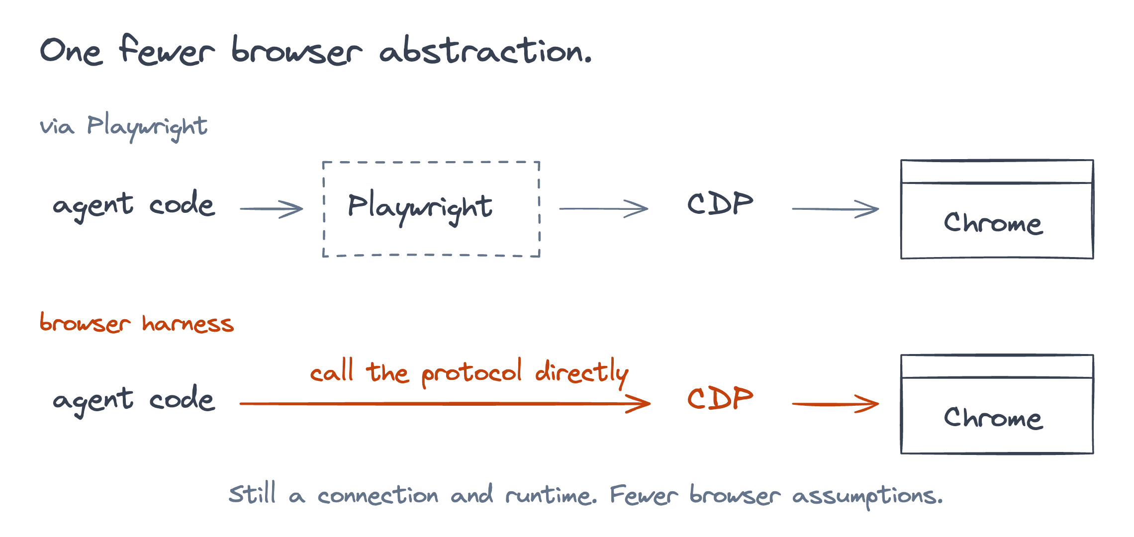 With Playwright, agent code reaches Chrome through an extra layer above CDP. Browser Harness exposes CDP directly to the agent's code, removing the Playwright layer while retaining the connection and runtime.