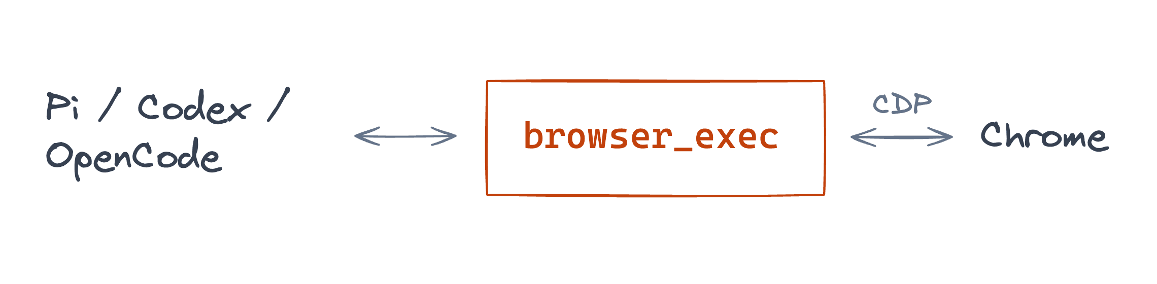 Pi, Codex or OpenCode exchanges code and results with browser_exec, which communicates with Chrome through CDP.