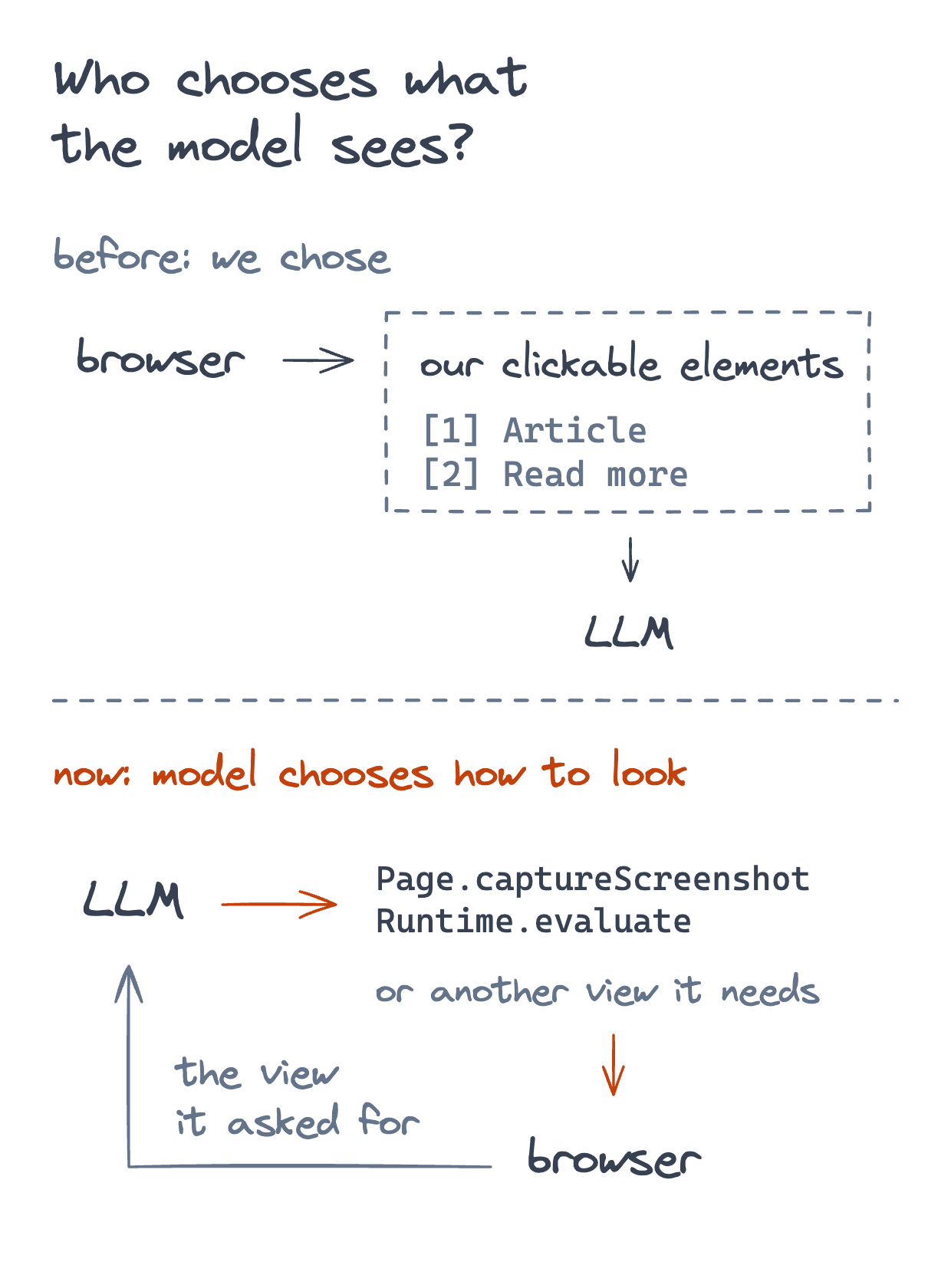 Before, our extraction layer sent the model a fixed list of clickable elements. Now the model chooses its observations through CDP commands, and the browser returns the view it asked for.
