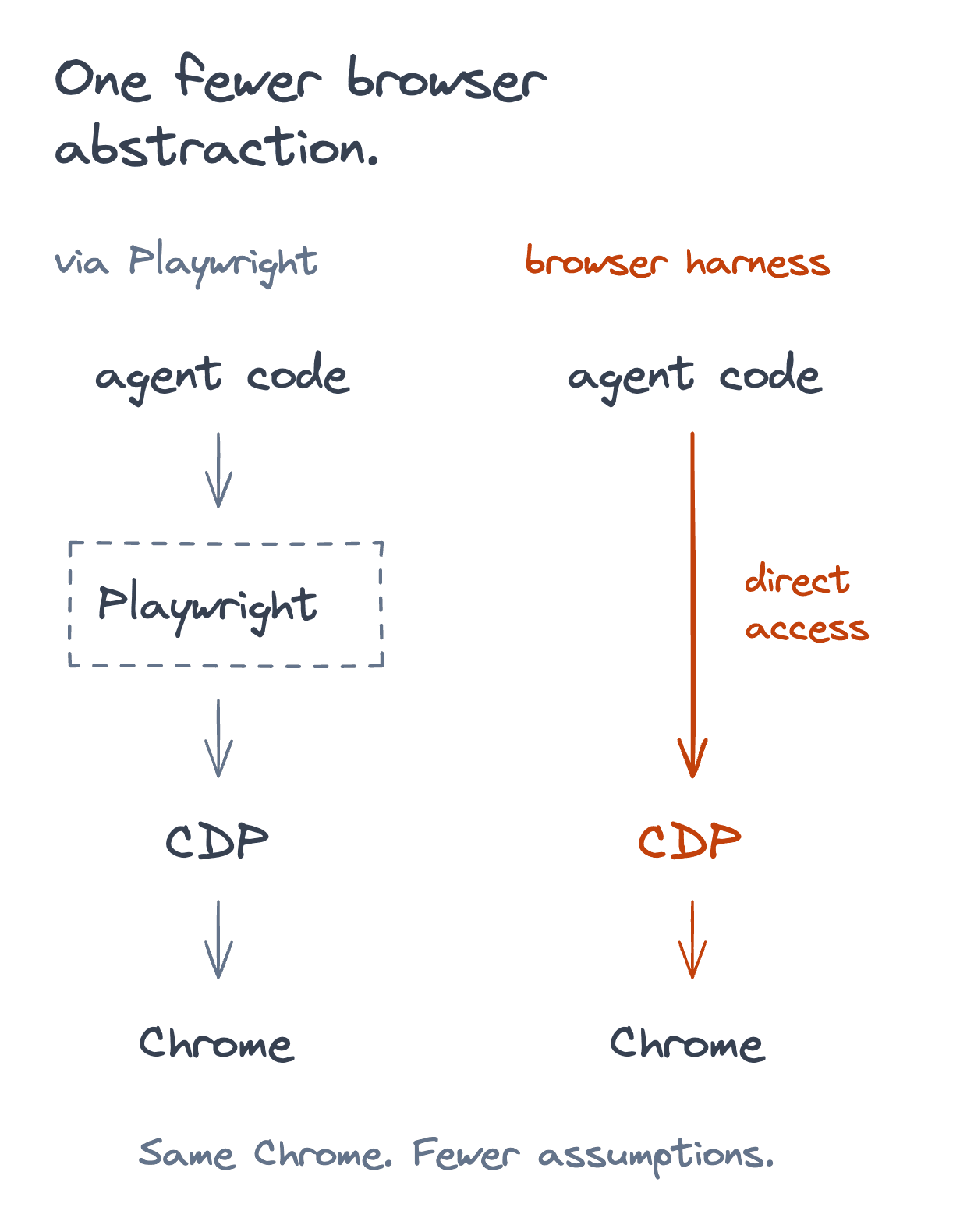 With Playwright, agent code reaches Chrome through an extra layer above CDP. Browser Harness exposes CDP directly to the agent's code, removing the Playwright layer while retaining the connection and runtime.