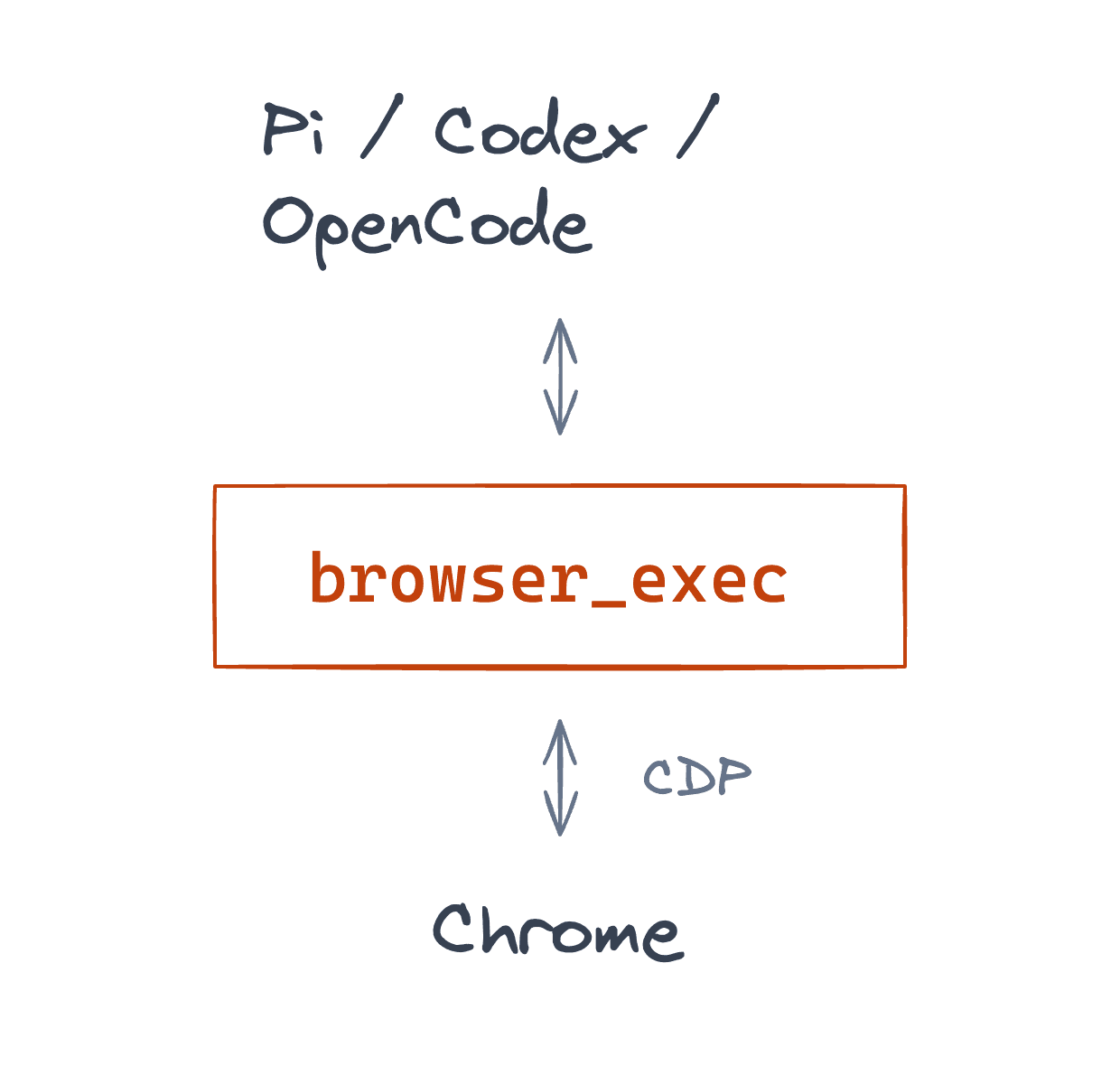 Pi, Codex or OpenCode exchanges code and results with browser_exec, which communicates with Chrome through CDP.
