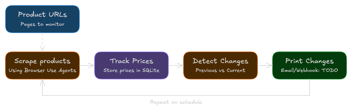 Python price tracker workflow: scrape product pages, track prices, detect changes, and print changes