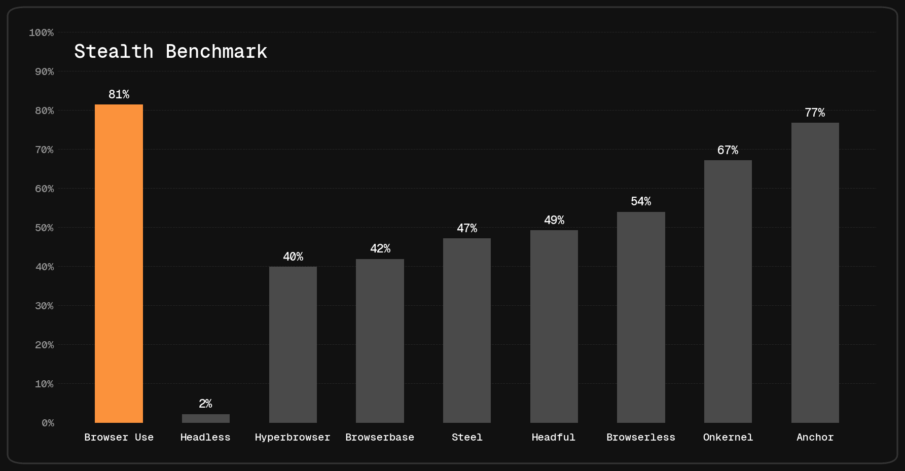 AI web scraper stealth benchmark showing Browser Use with highest success rate across anti-bot vendors