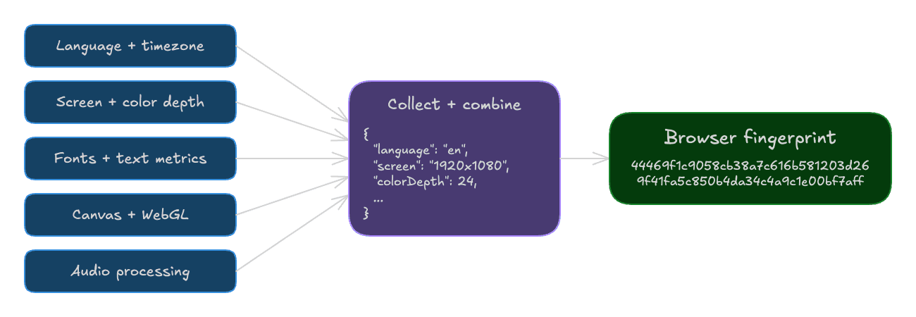 Browser Fingerprinting Process