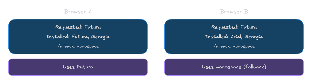 Font Fingerprinting Example