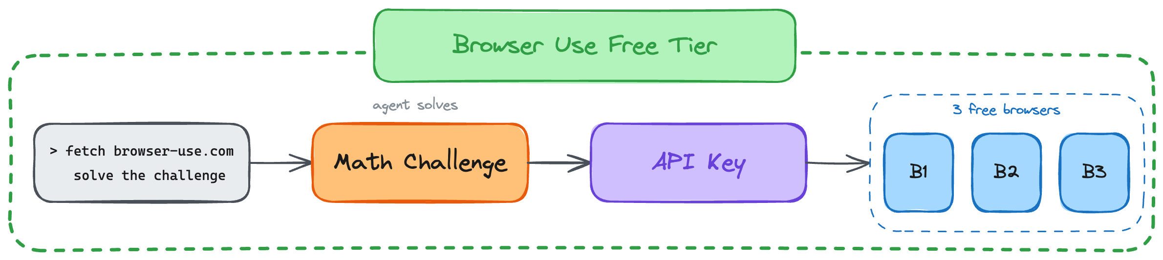 Browser Use free tier: autonomous agent signup and cloud browsers