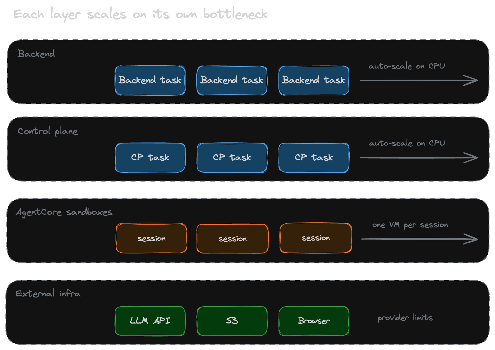Each layer scales on its own bottleneck: backend, control plane, AgentCore sandboxes, external infra