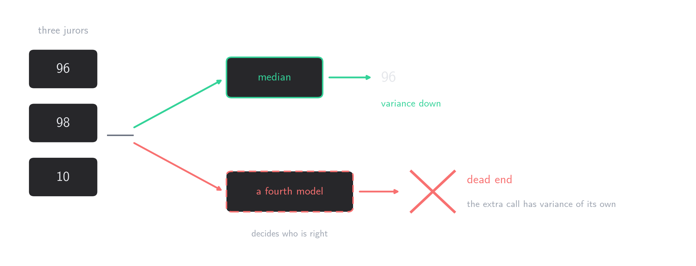Three jurors branching two ways: a median that reduces variance, and a fourth arbitrating model that turns out to be a dead end