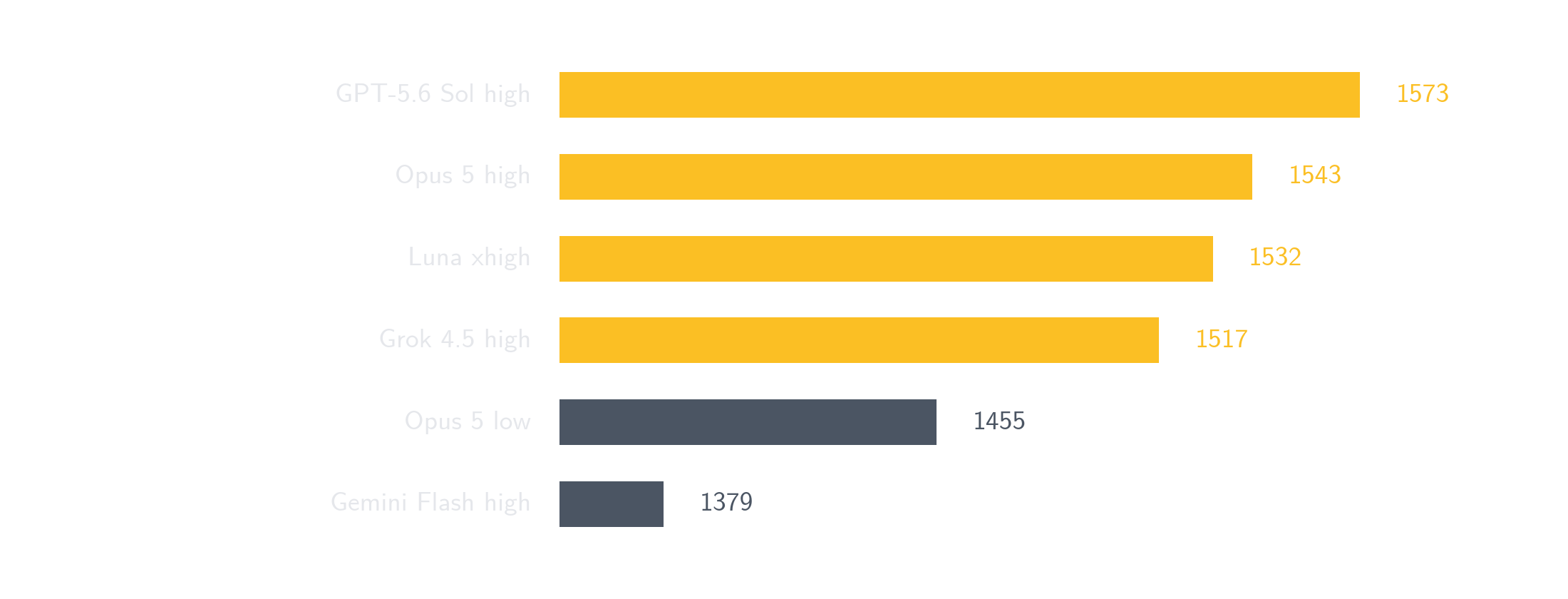 Elo ratings for six model configurations, with the top four within 56 points of each other