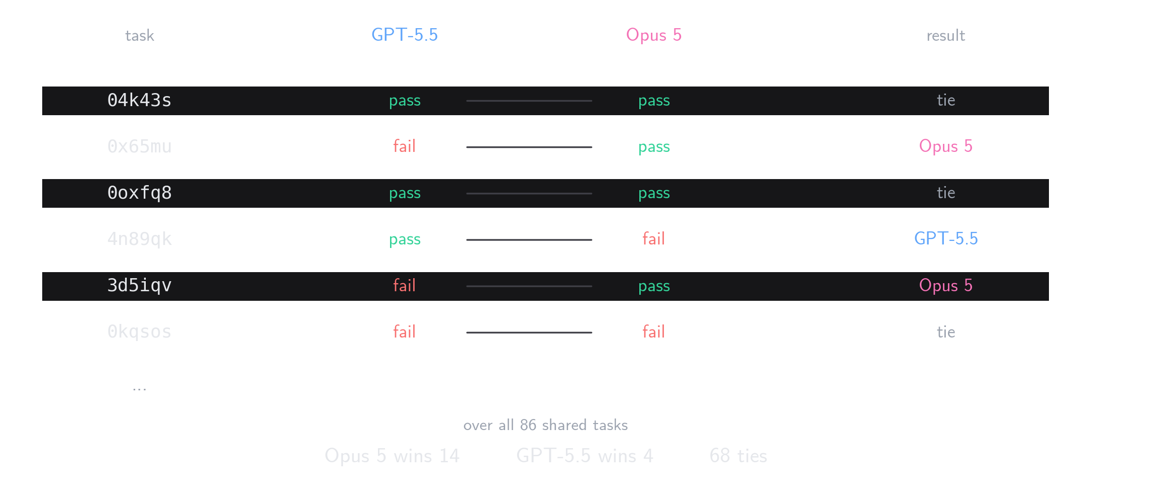 6 つの実タスクを行ごとに比較：GPT-5.5 と Opus 5 の同じタスク ID を判定し、各行ごとに勝者を示す
