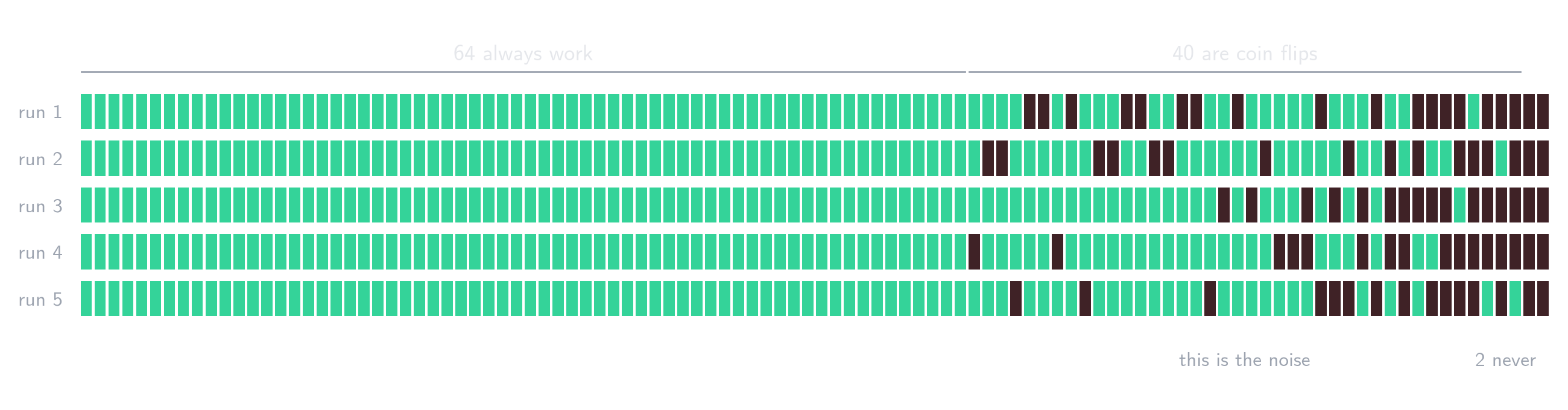 106 のタスクを 5 回のランで実行した結果。64 タスクは全回成功し、40 タスクはランダムに成功・失敗を繰り返し、2 タスクは一度も成功しない。