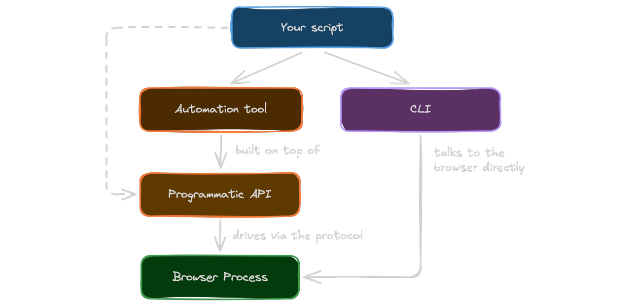 Browser Automation Abstraction