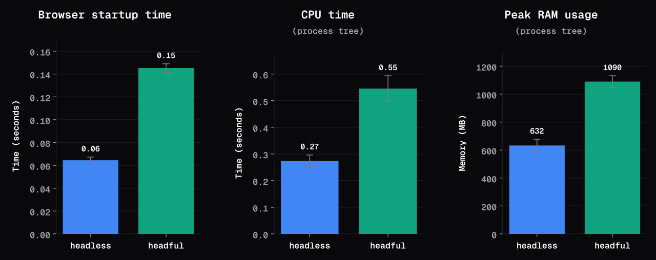 Headless vs Headful Browser Benchmark