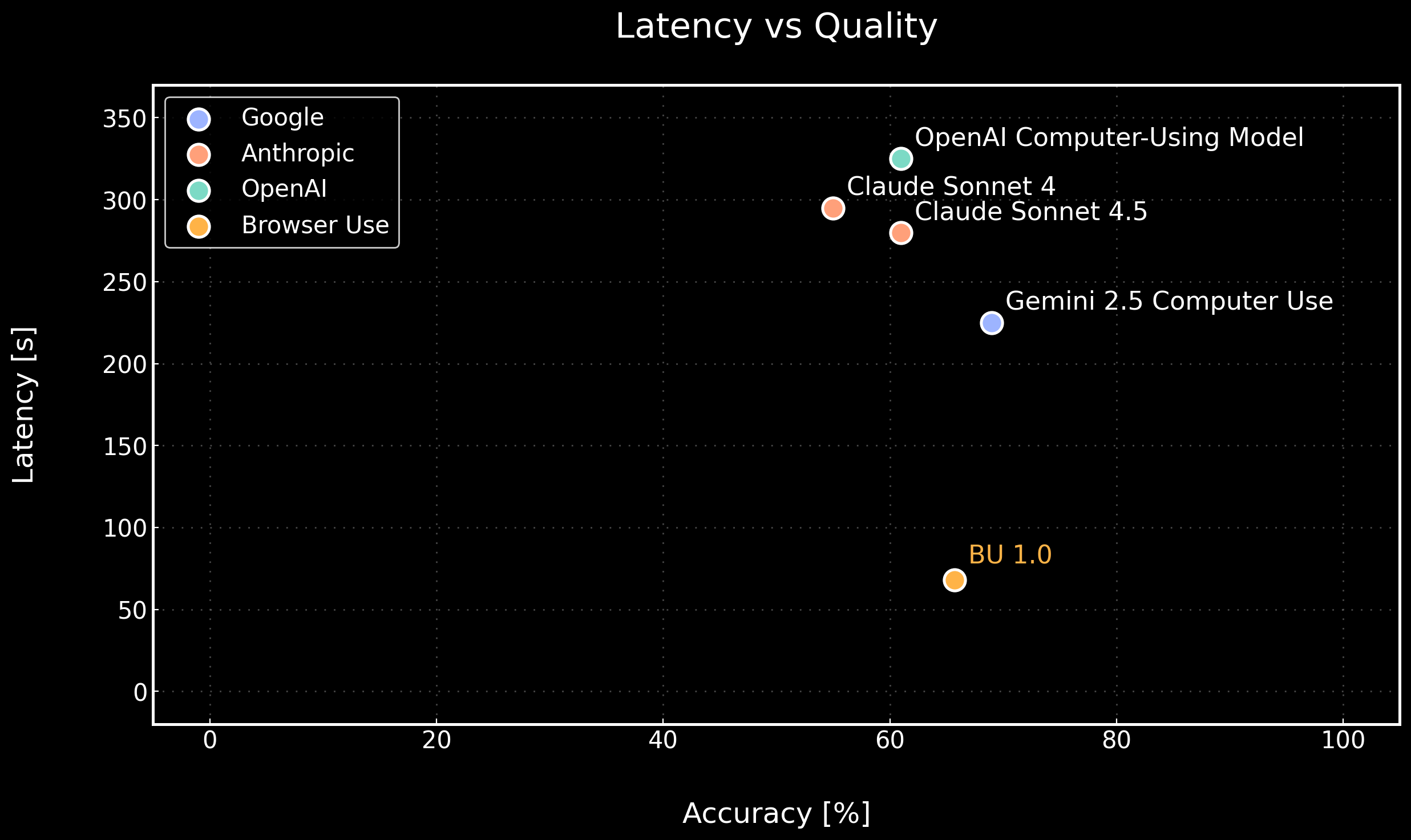 LLM Gateway Performance: Accuracy vs Latency
