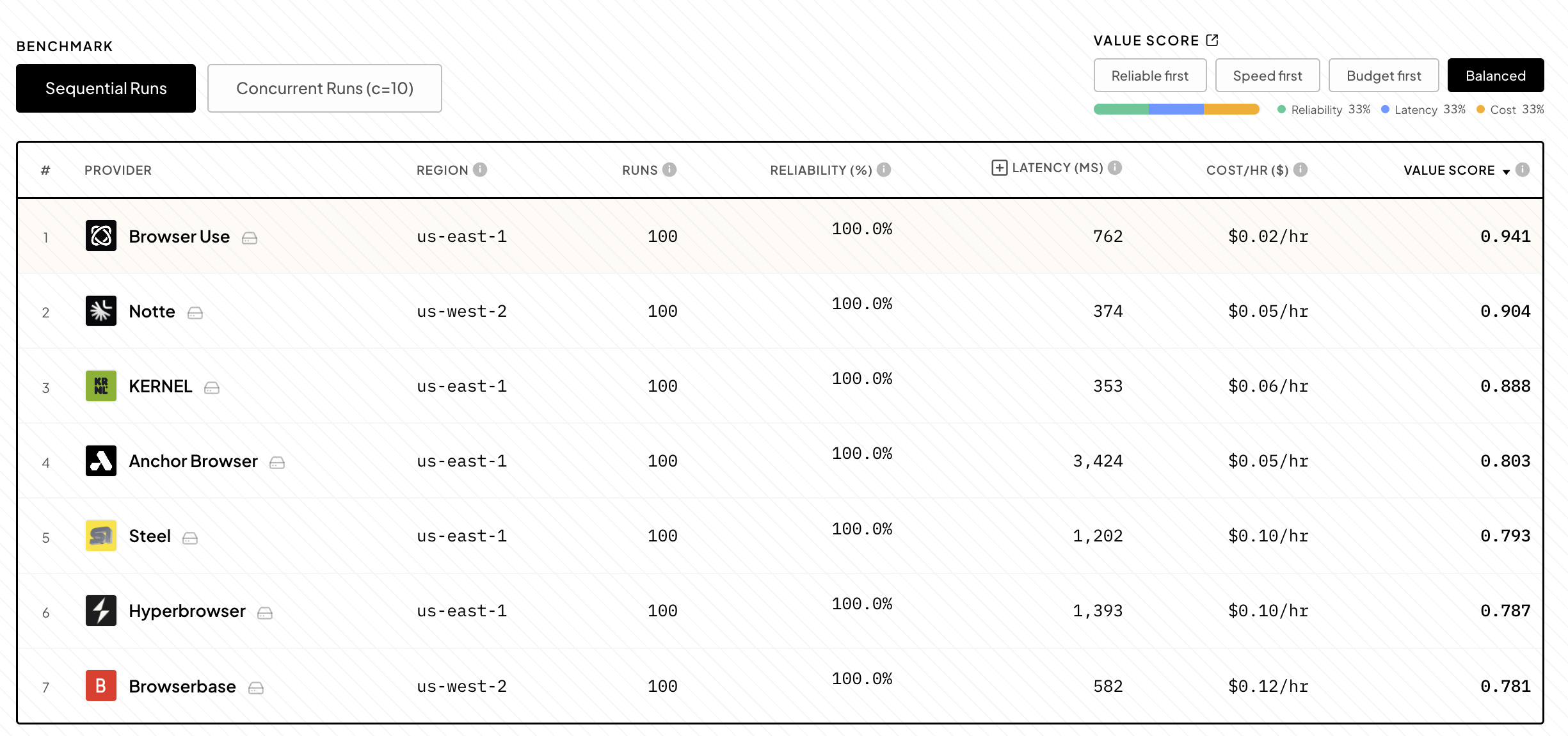 BrowserArena value-score leaderboard: Browser Use ranks #1 with 100% reliability, 762ms latency, $0.02/hr and a 0.941 value score, ahead of Notte, KERNEL, Anchor Browser, Steel, Hyperbrowser, and Browserbase.