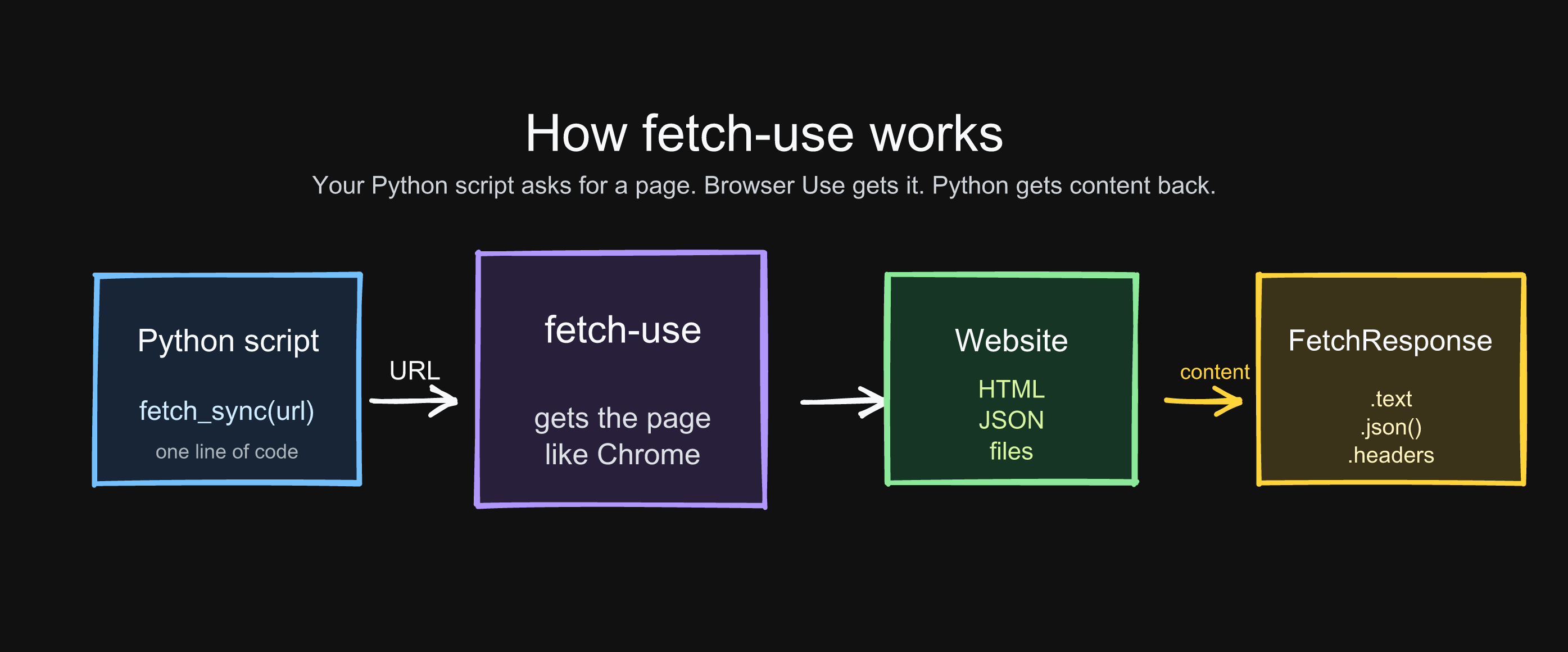 Diagram showing a Python script sending a URL to fetch-use, fetch-use requesting the website, and the response returning to Python as usable content.
