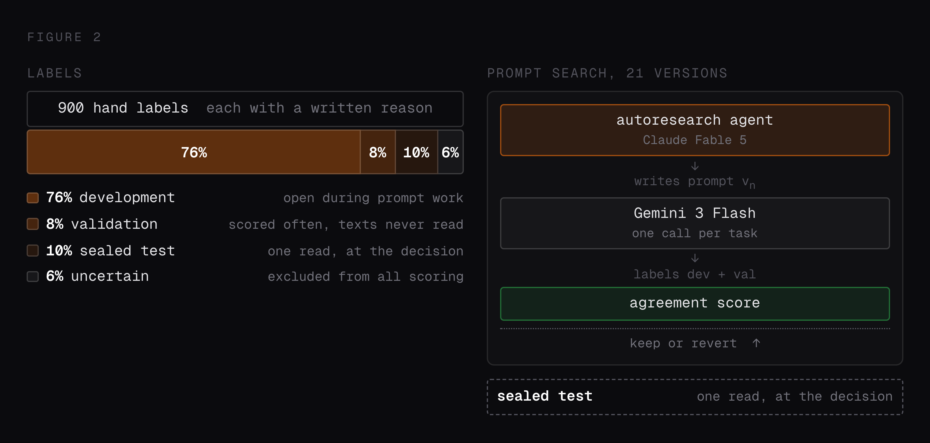 900 hand labels split 76 percent development, 8 percent validation, 10 percent sealed test and 6 percent uncertain, feeding a prompt search loop in which an autoresearch agent writes prompts for Gemini 3 Flash and keeps or reverts each one on an agreement score, with the sealed test read once behind a gate.