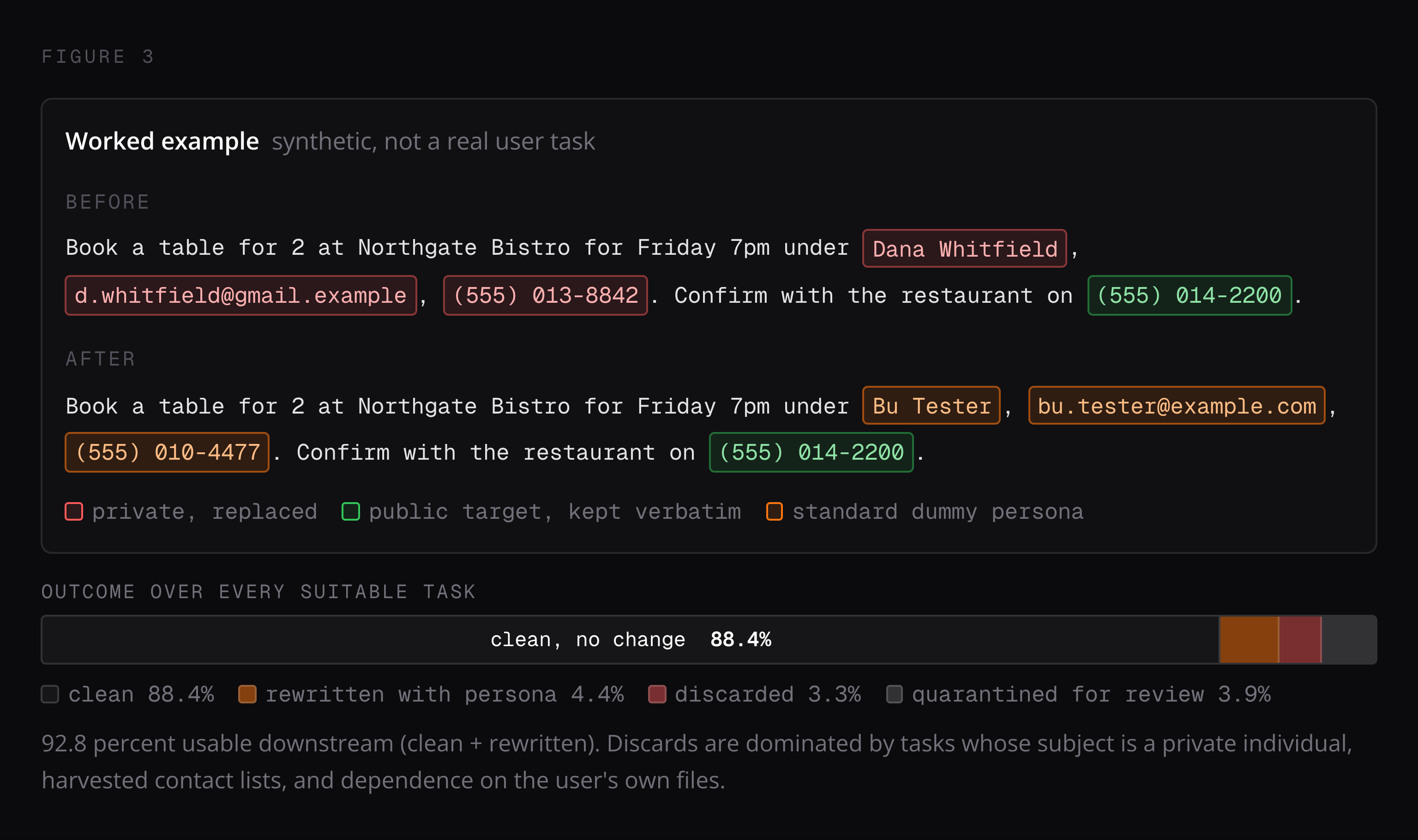 A synthetic worked example in which a private name, email and phone number are replaced by a standard dummy persona while a public business number is kept verbatim, above an outcome bar over every suitable task: 88.4 percent clean, 4.4 percent rewritten with the persona, 3.3 percent discarded and 3.9 percent quarantined for review.