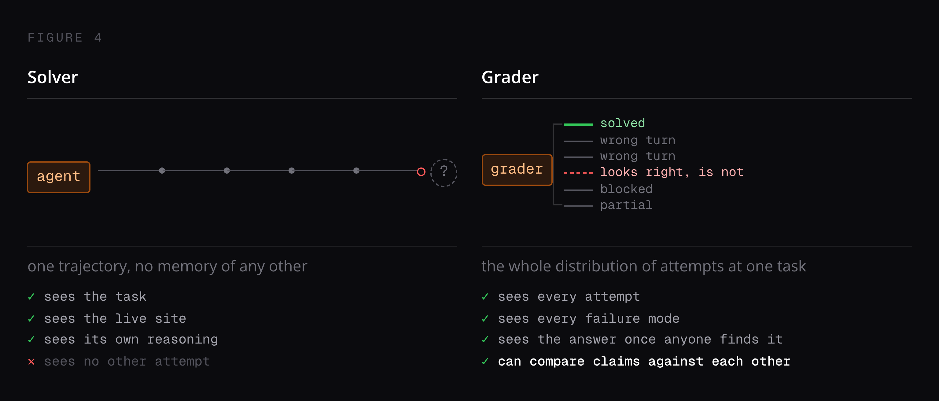 A solver and a grader side by side. The solver follows one trajectory and sees no other attempt. The grader sees the whole distribution of attempts at one task, including every failure mode and the answer once anyone finds it.