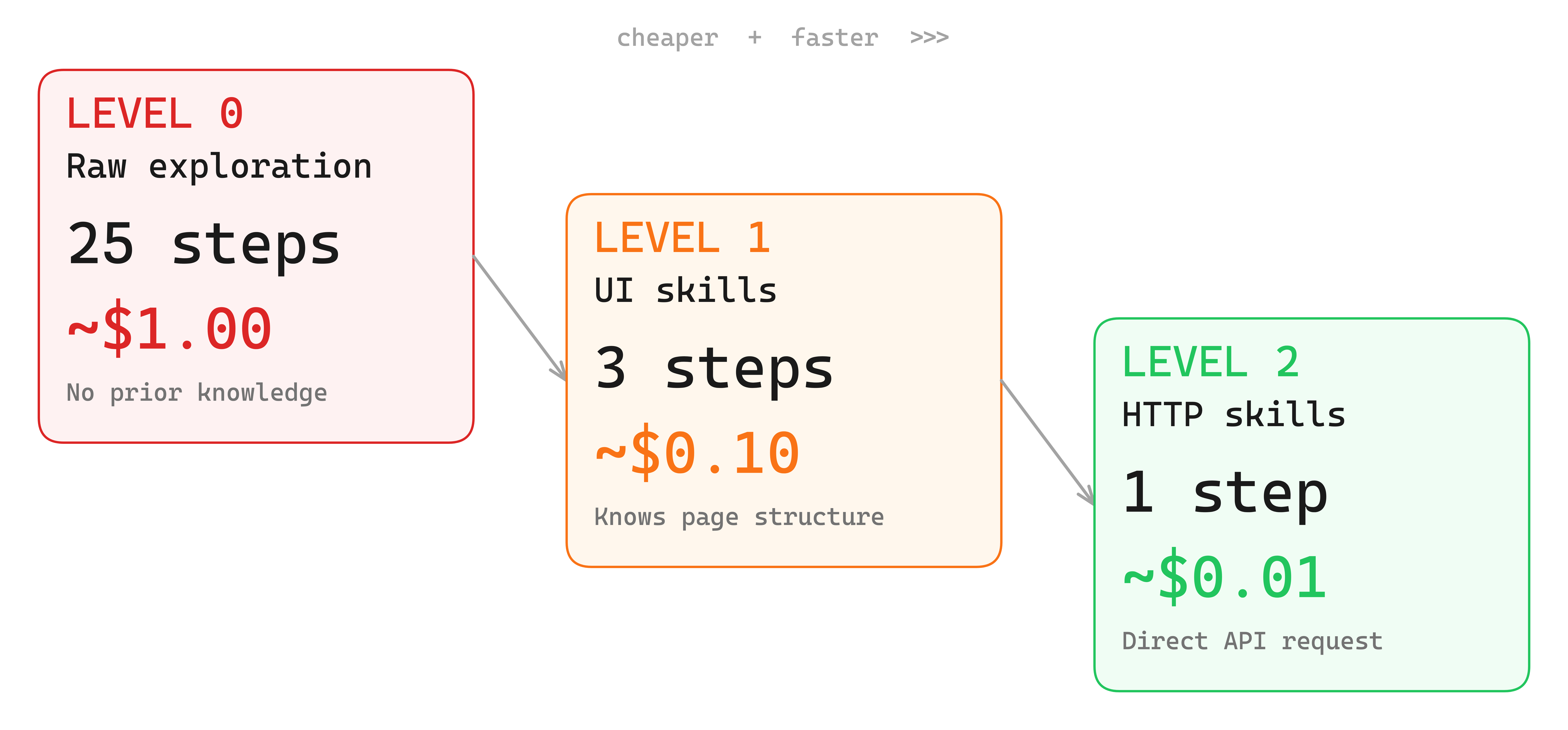 Levels of agent evolution