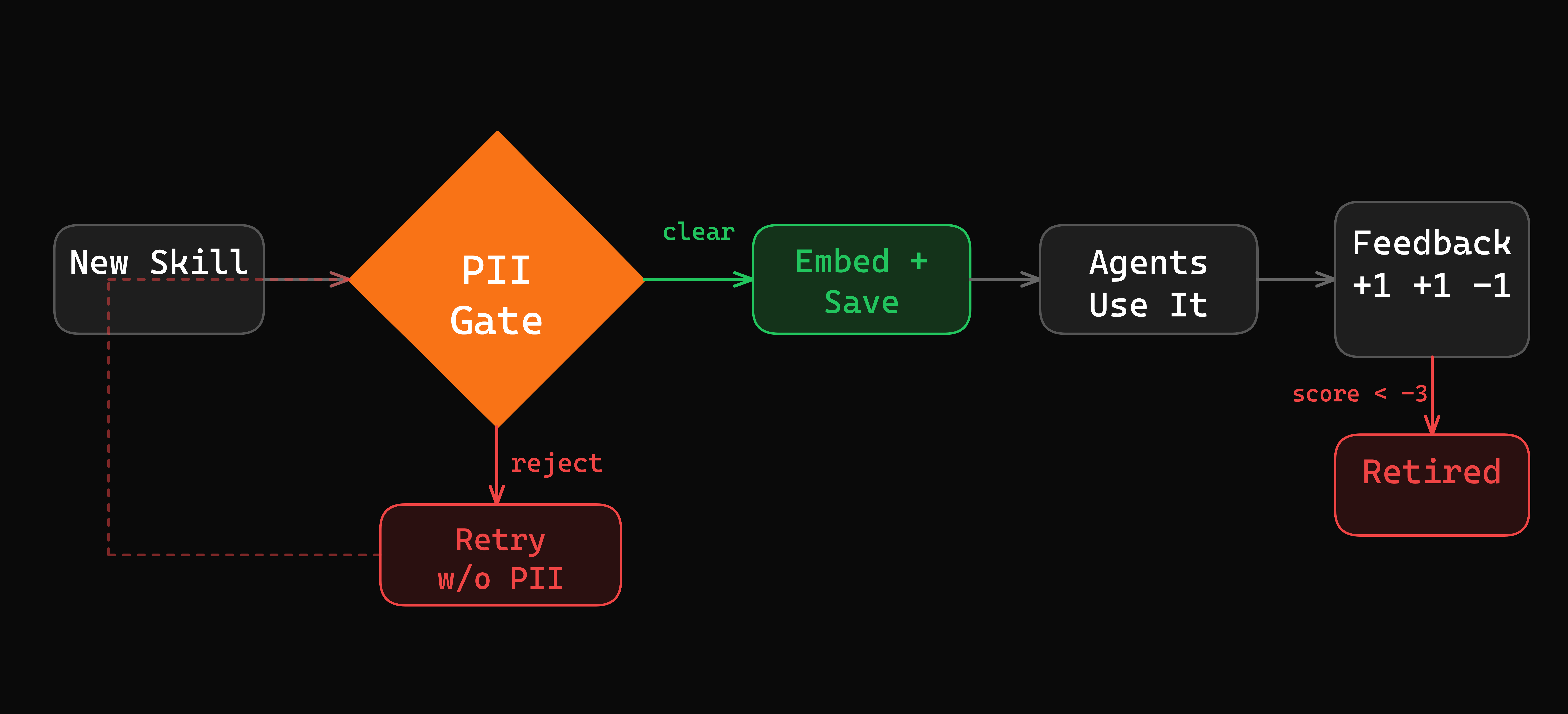 PII Gate and Skill Lifecycle